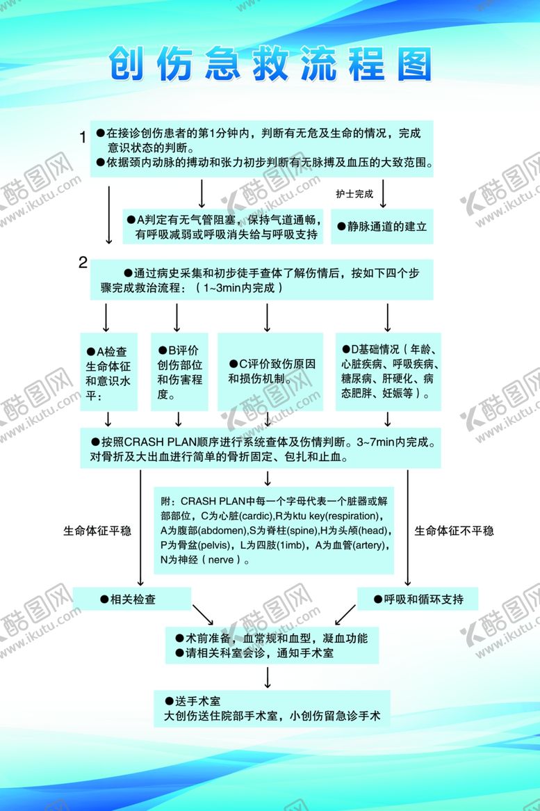 编号：94215610311205246857【酷图网】源文件下载-创伤急救流程图