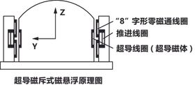 磁悬浮原理图