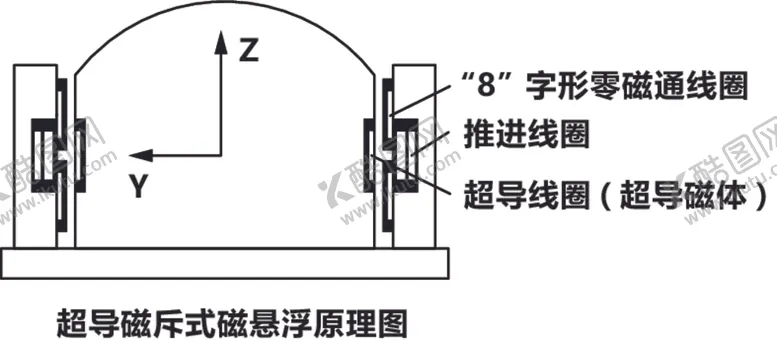 编号：42795406170938522388【酷图网】源文件下载-磁悬浮原理图