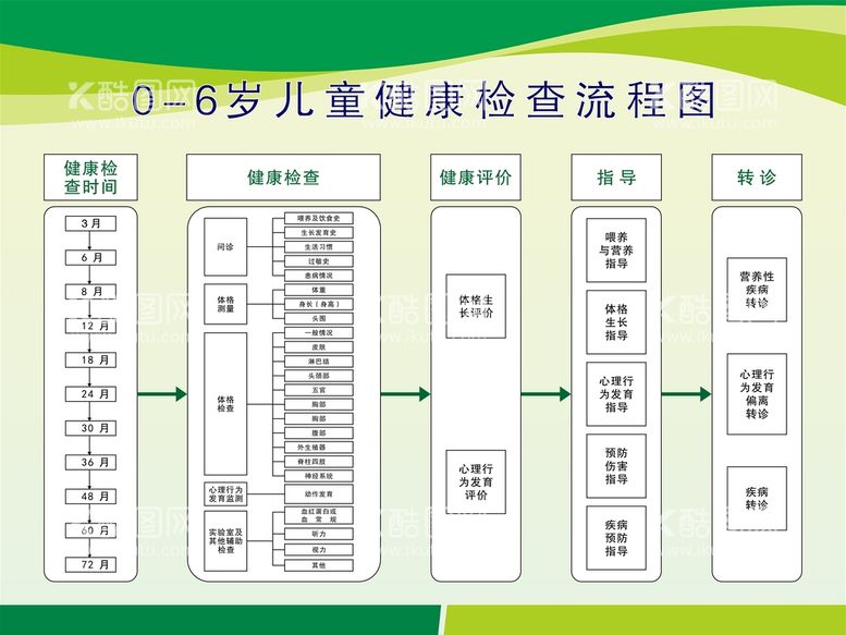 编号：10588910181722119818【酷图网】源文件下载-0-6岁儿童健康检查流程图