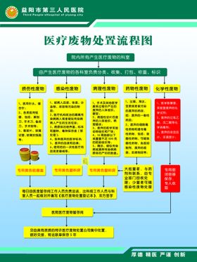 医疗废物处置流程图