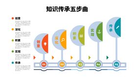 编号：58294109301549434920【酷图网】源文件下载-知识传承流程