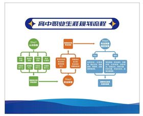 高中职业生涯规划流程