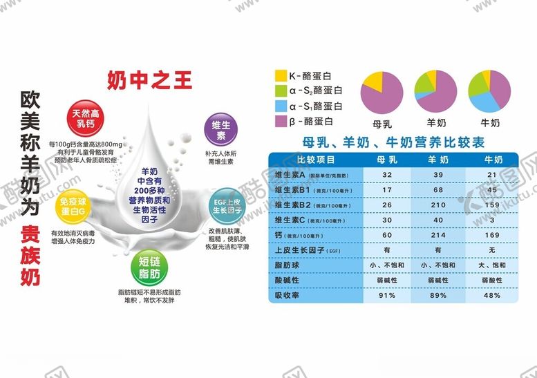 编号：48889402210622255957【酷图网】源文件下载-奶粉营养对比表