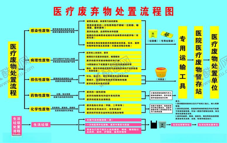 编号：20223002172111386029【酷图网】源文件下载-医疗废弃物处置流程