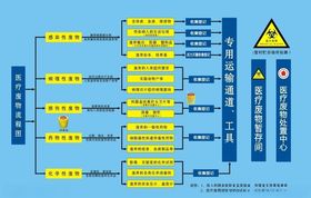 医疗废物流程图