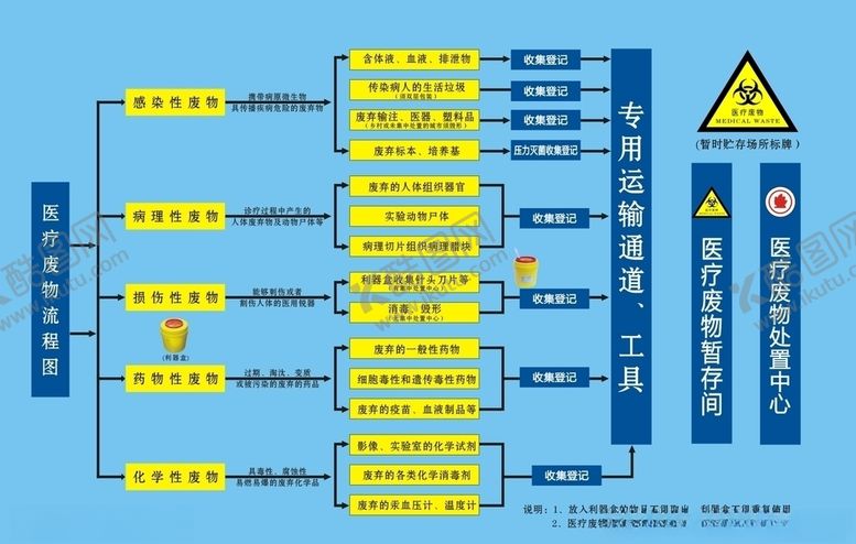 编号：49702209192129546200【酷图网】源文件下载-医疗废物流程图