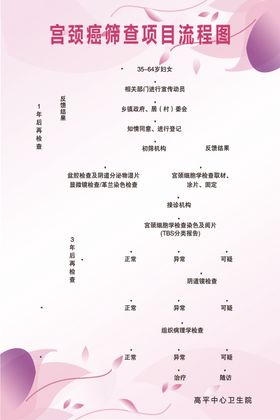 宫颈癌检查项目流程图