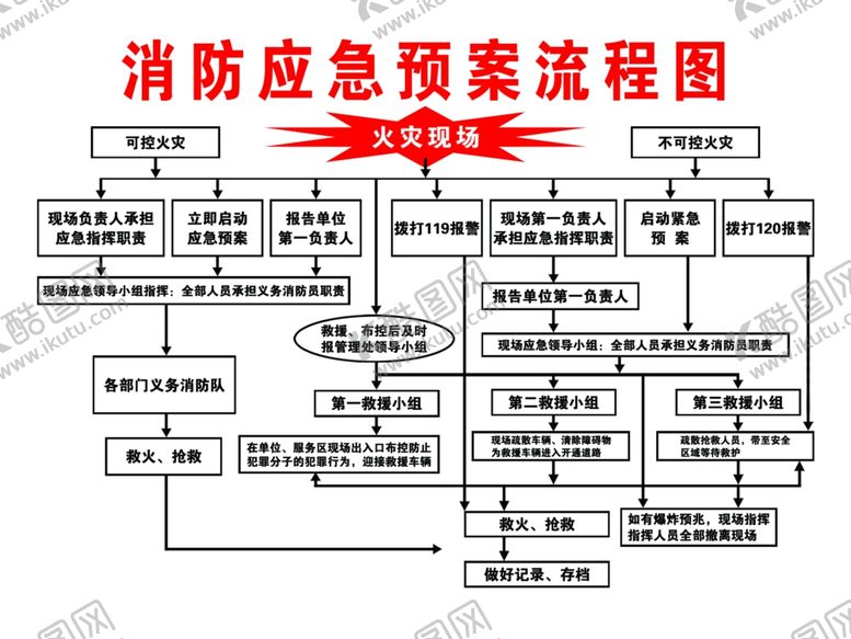 编号：27668309161341061068【酷图网】源文件下载-消防应急预案流程图