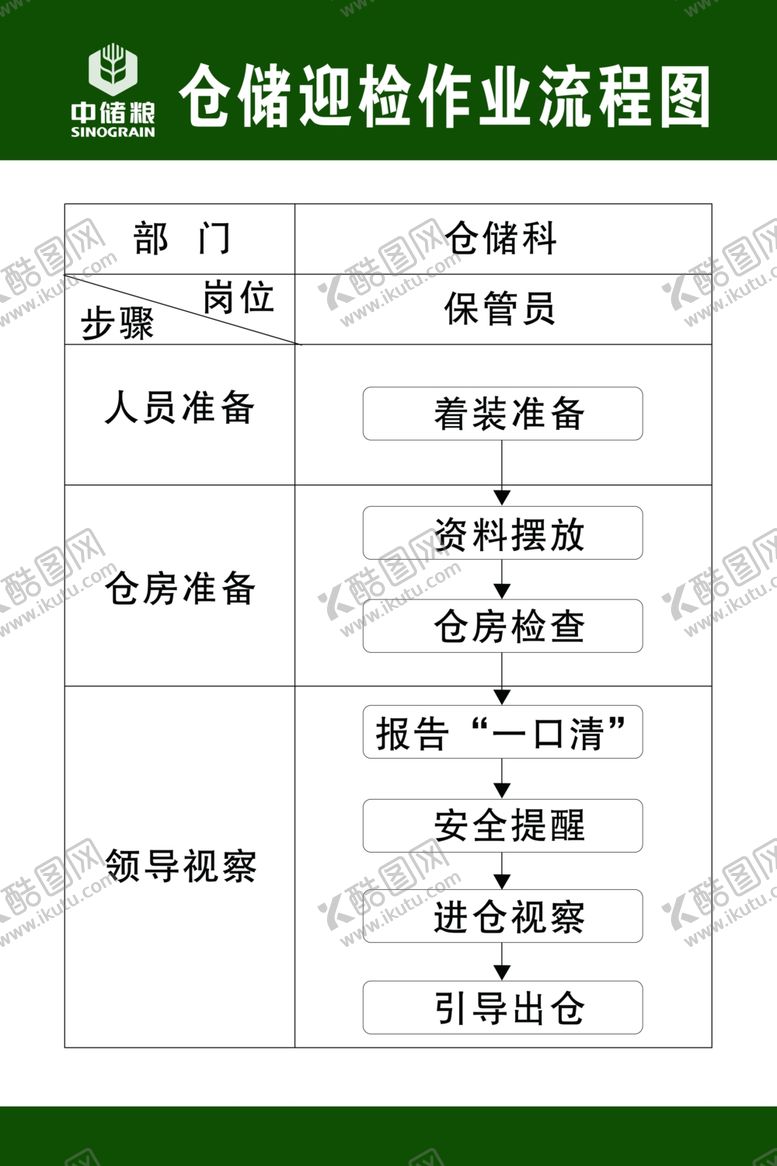 编号：96001607140308592379【酷图网】源文件下载-仓储迎检作业流程图