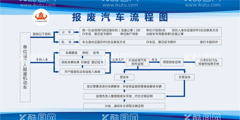 编号：59183112200438113030【酷图网】源文件下载-报废汽车流程图