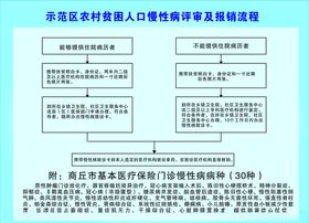 贫困人口慢性病报销流程图