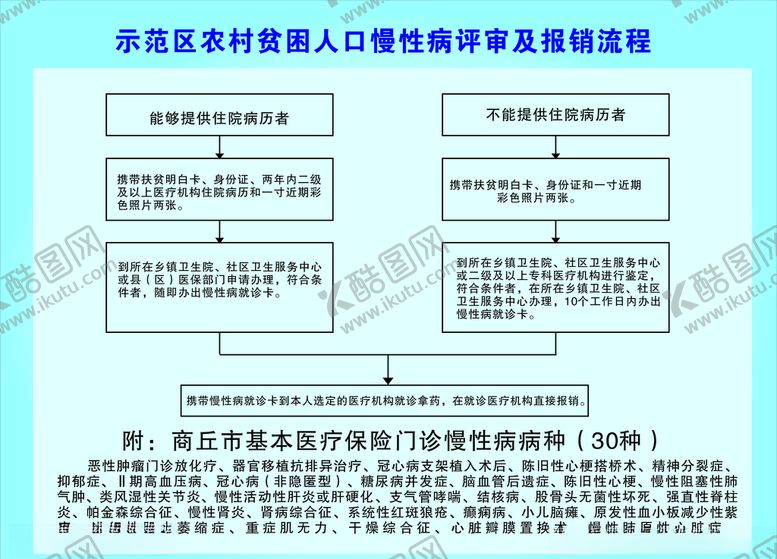 编号：80328907051838458897【酷图网】源文件下载-贫困人口慢性病报销流程图