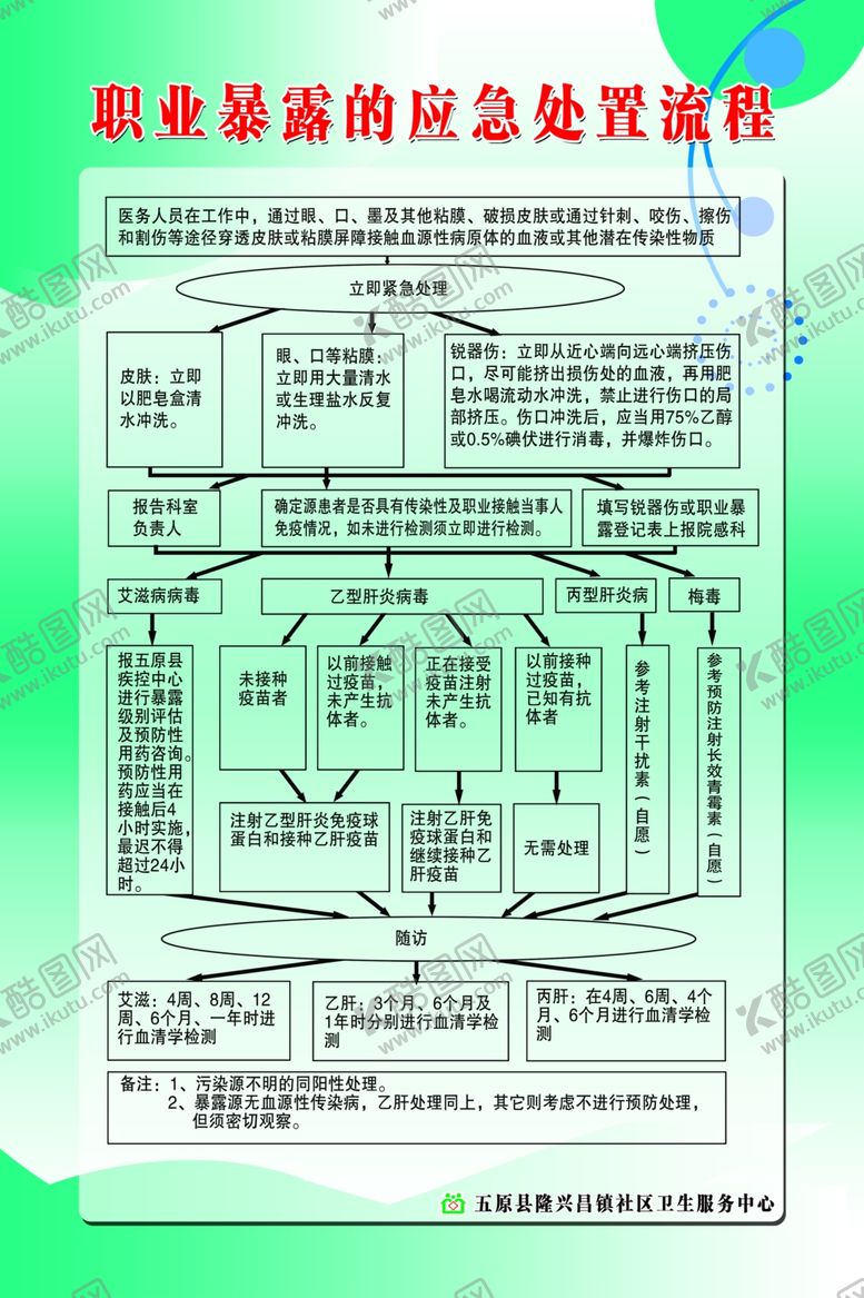 编号：79237805150157579040【酷图网】源文件下载-职业暴露的应急处置流程