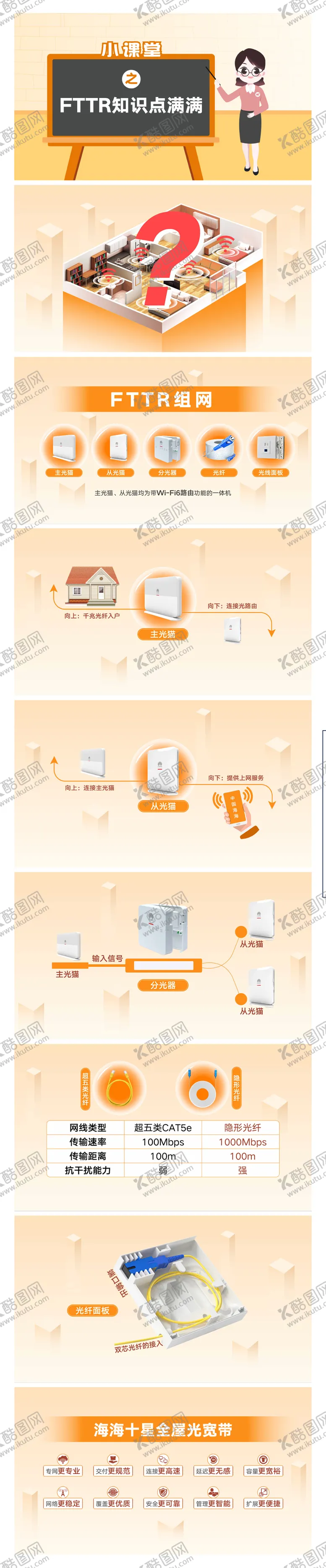 编号：77038106151707193439【酷图网】源文件下载-FTTR科普脚本PPT