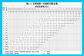 正常检验一次抽样方案表