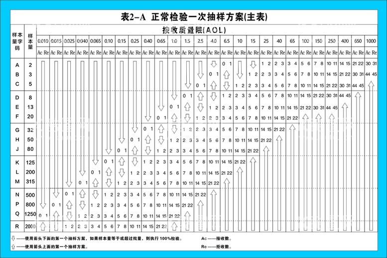 编号：12415611280153027011【酷图网】源文件下载-正常检验一次抽样方案表