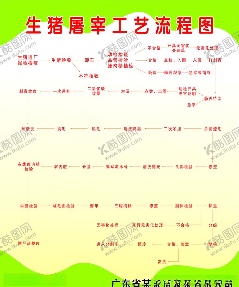 编号：84196406262010191823【酷图网】源文件下载-生猪屠宰工艺流程图