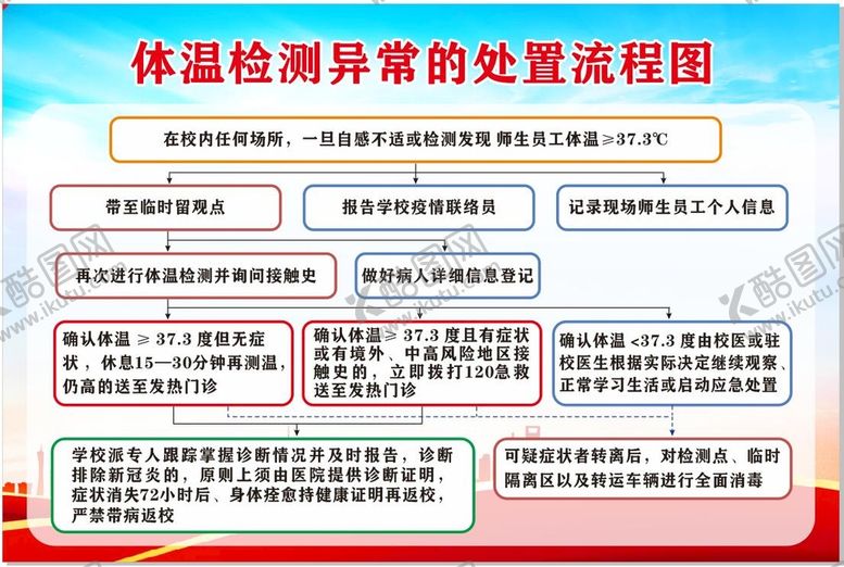 编号：35949010230428428089【酷图网】源文件下载-体温检测异常的处置流程图 横版