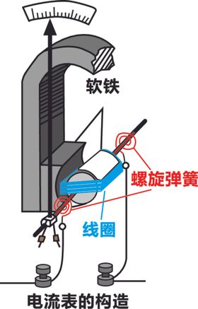 电流表的构造