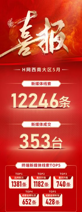 新媒体销量喜报