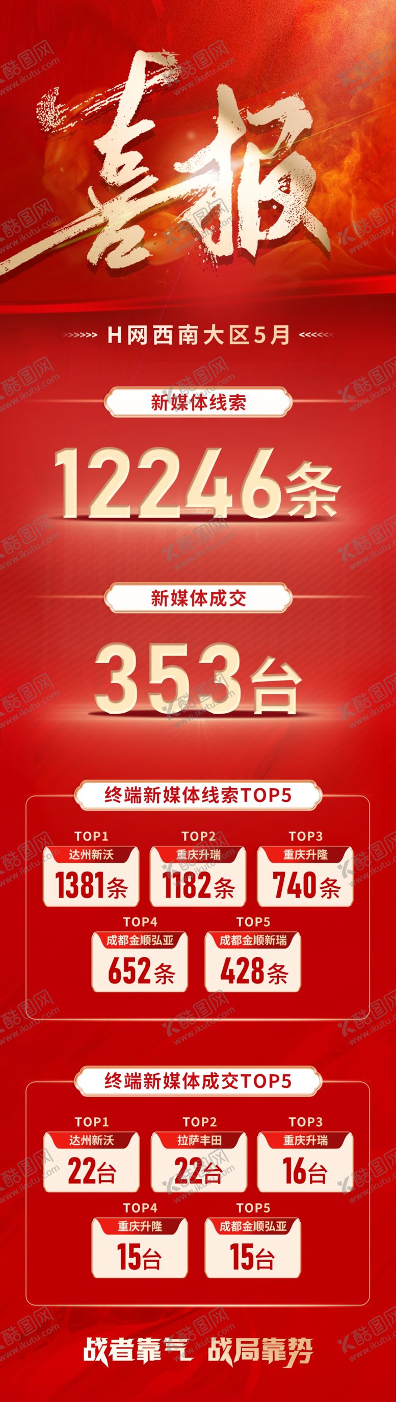 编号：90604512192219153673【酷图网】源文件下载-新媒体销量喜报