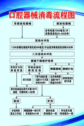 编号：42709809250114464386【酷图网】源文件下载-口腔器械消毒流程图