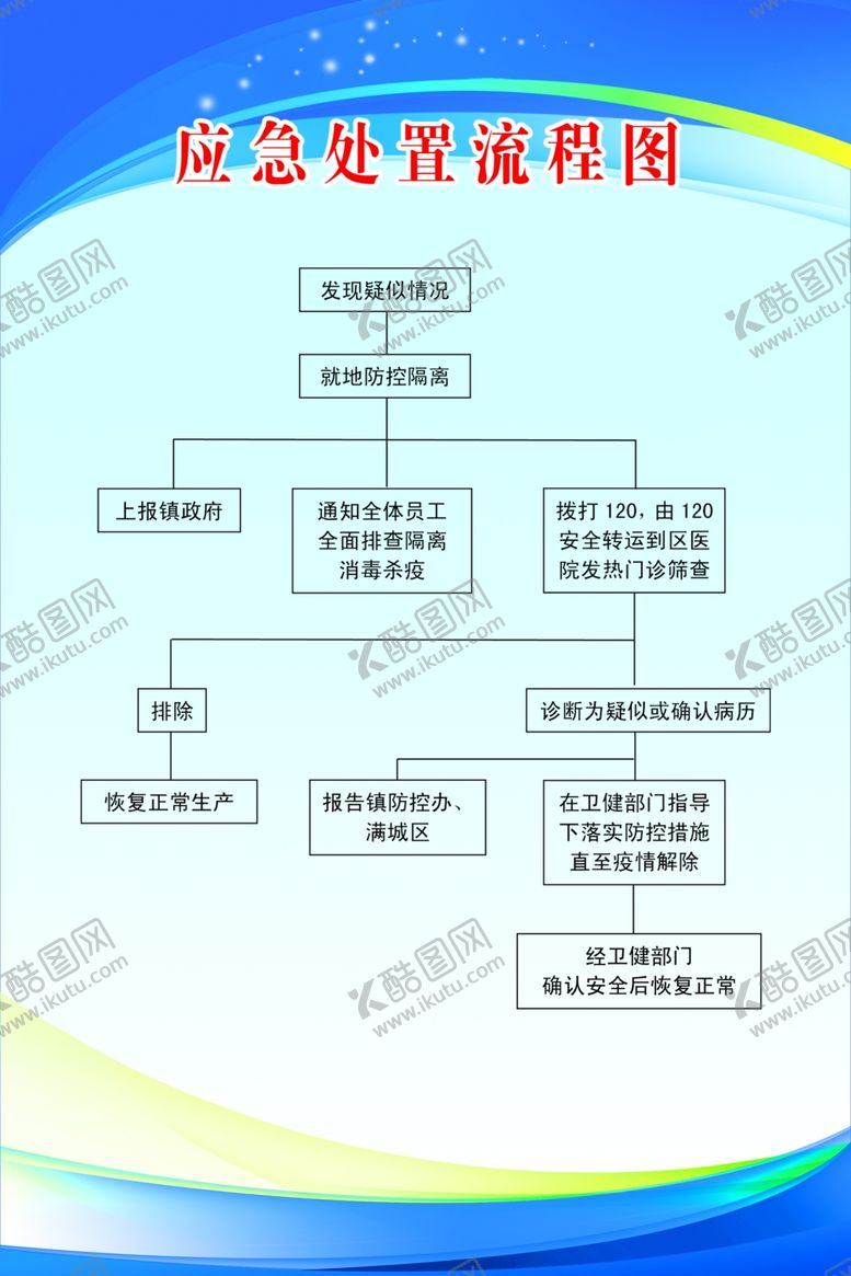 编号：43144910251550226510【酷图网】源文件下载-应急处置流程图
