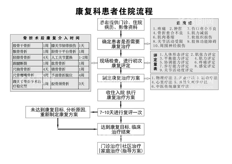 编号：65388111300922044409【酷图网】源文件下载-康复科患者诊疗流程