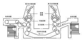 单张纸轮转凸版印刷机结构示意图