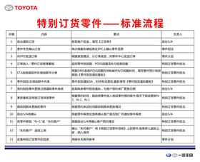 订货零件流程
