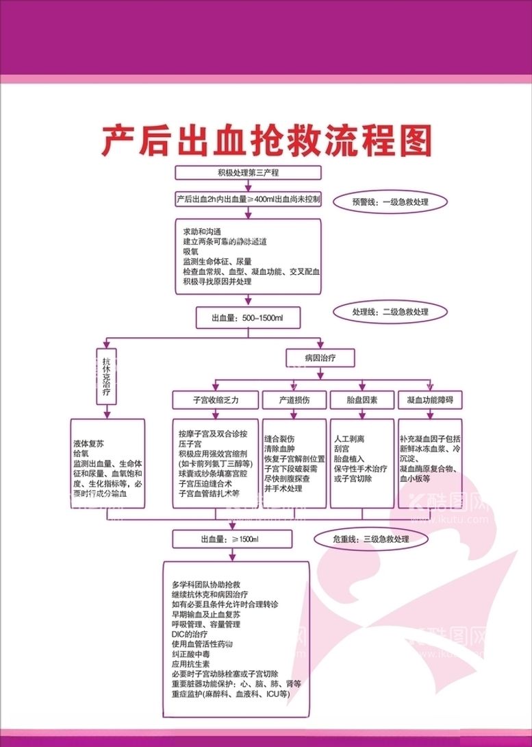 编号：89341903111341408206【酷图网】源文件下载-产后出血抢救流程图