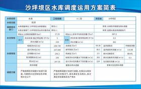 沙坪坝区水库调度运用方案简表