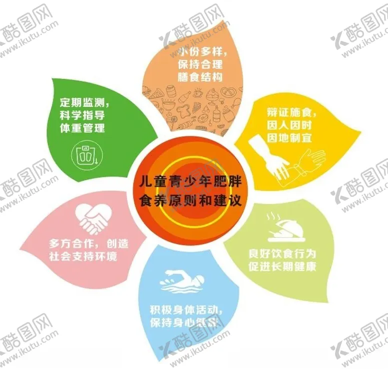 编号：88917202241918429775【酷图网】源文件下载-儿童青少年肥胖建议