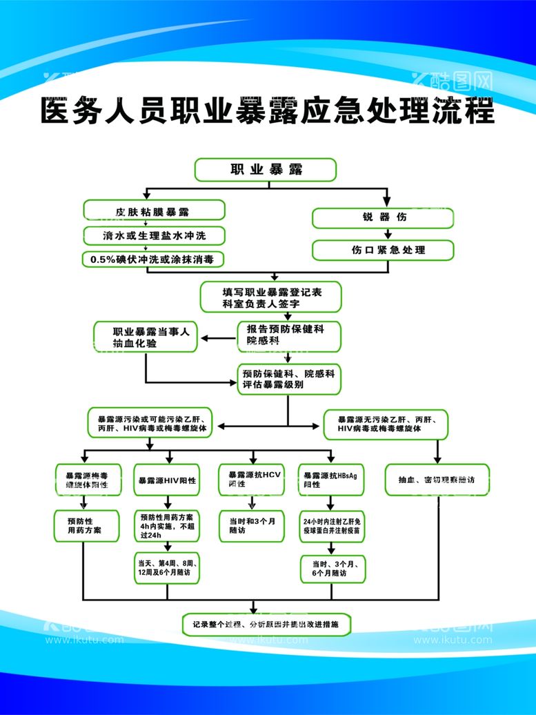 编号：92926103150531245592【酷图网】源文件下载-医务人员职业暴露应急处理流程