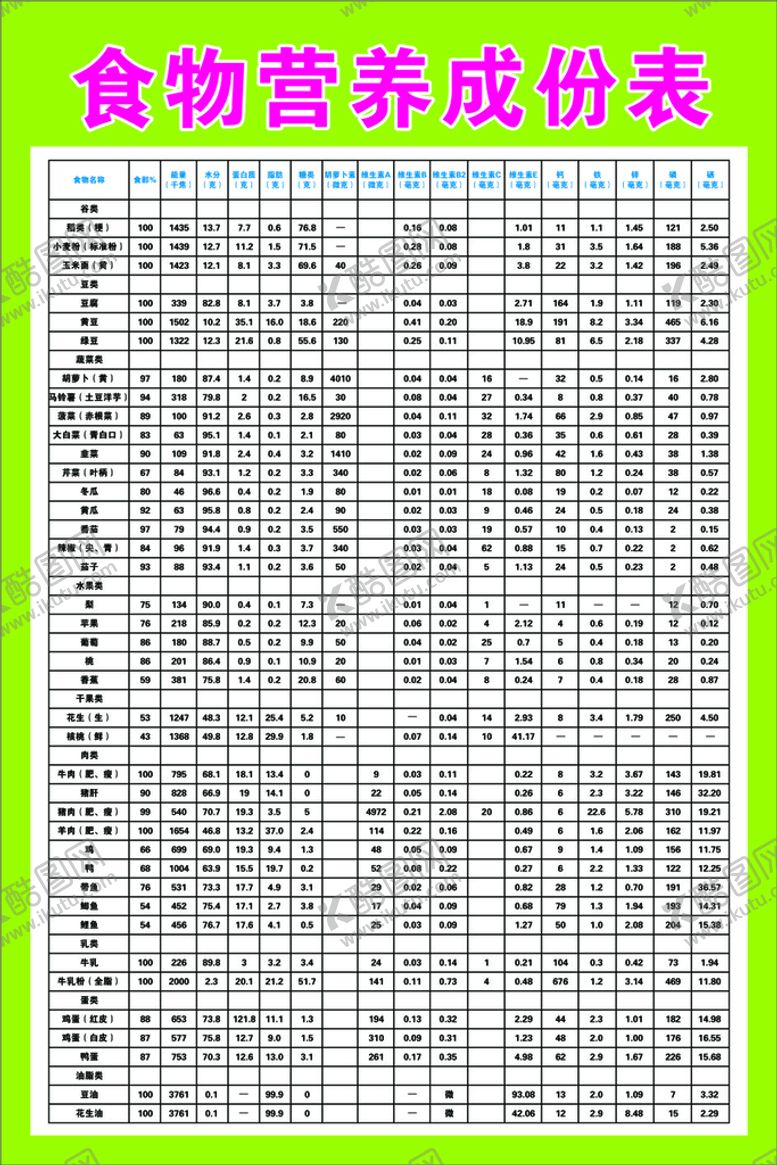 编号：20000002112036127258【酷图网】源文件下载-食物营养成份表