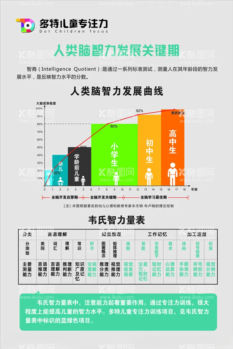 编号：12250012092321511885【酷图网】源文件下载-多特儿童专注力脑智力发展曲线