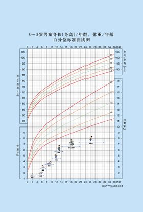 0-3岁男童体重身高百分位数曲