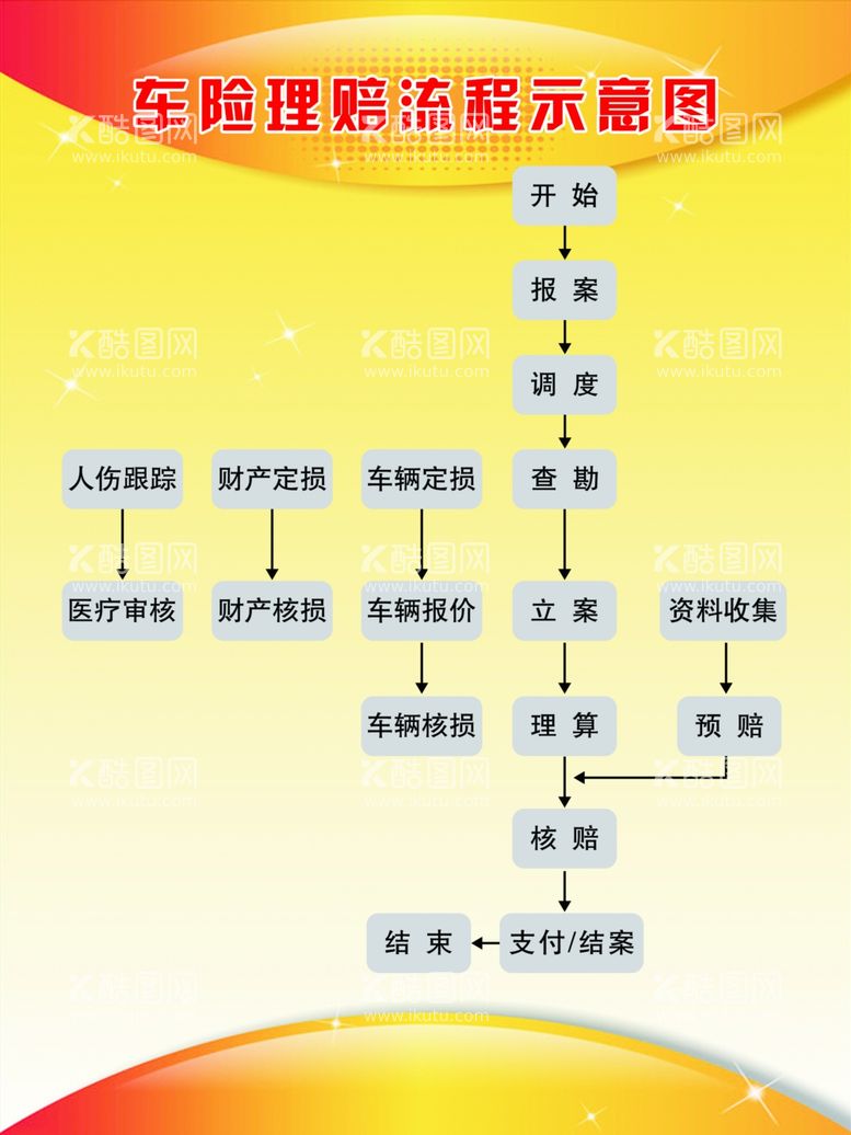 编号：47400302031756372971【酷图网】源文件下载-车险理赔流程示意图