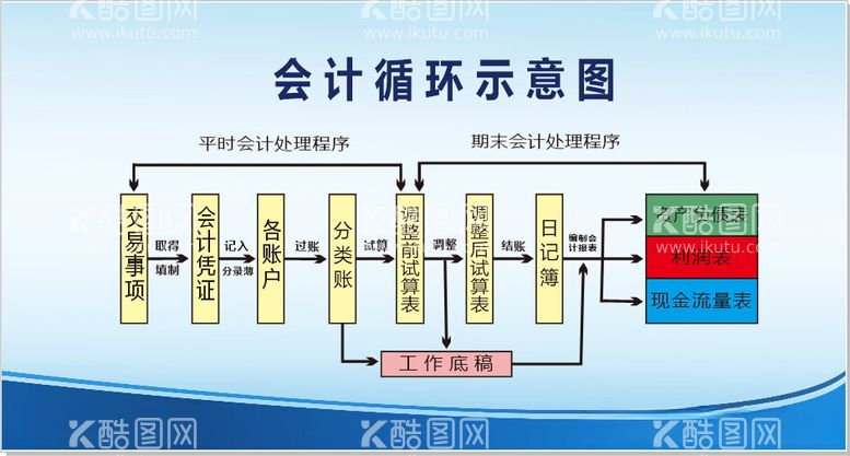 编号：38082312021245415442【酷图网】源文件下载-会计循环示意图