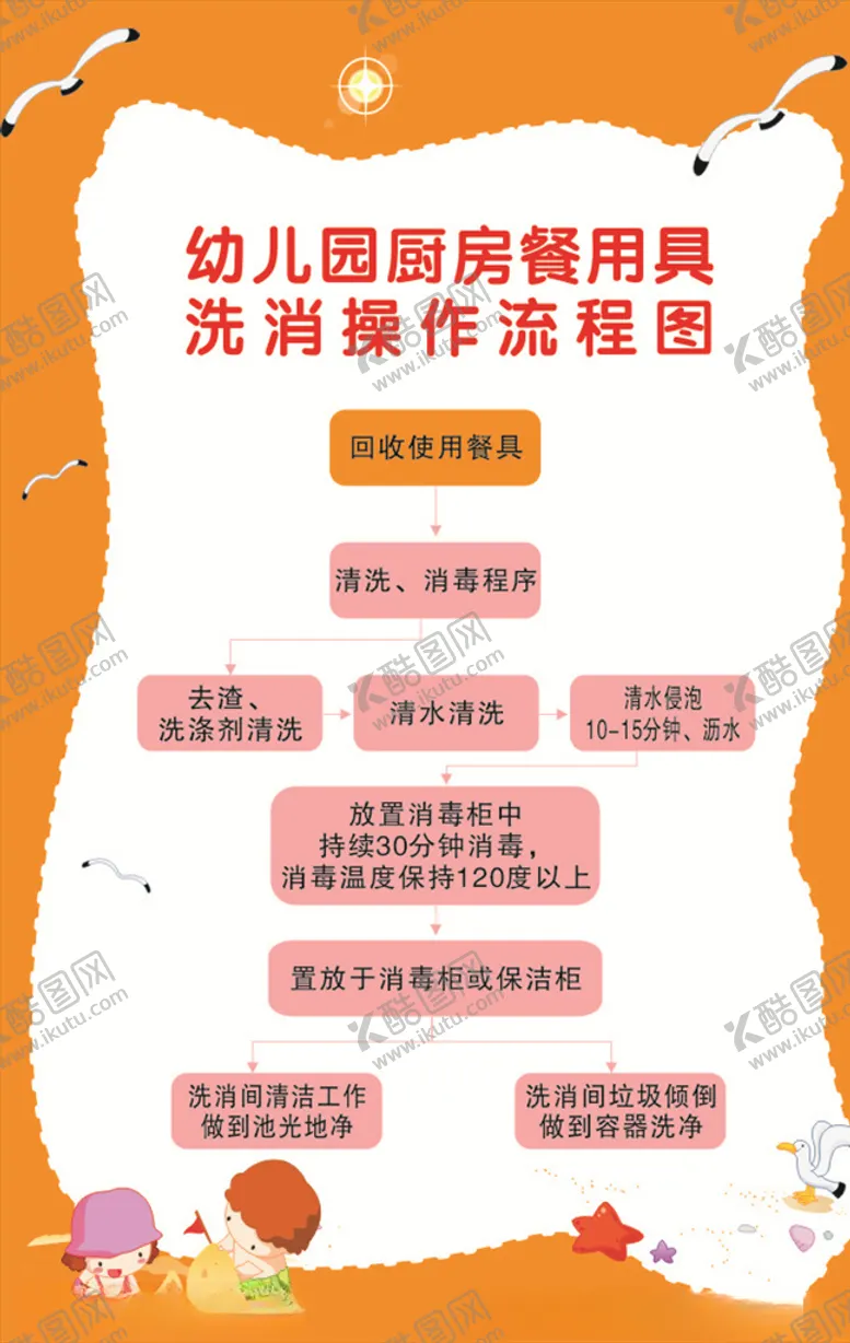 编号：52261906261750037300【酷图网】源文件下载-幼儿园厨房餐用具洗消操作流程图
