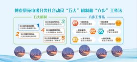 垃圾分类五大机制