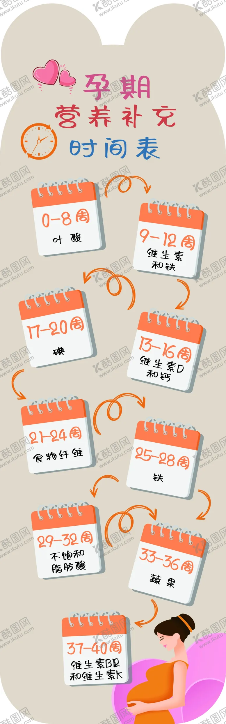编号：65450702171202419652【酷图网】源文件下载-孕期营养补充时间表