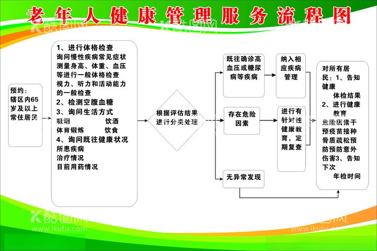 编号：38381912212214518017【酷图网】源文件下载-老年人健康管理服务流程图