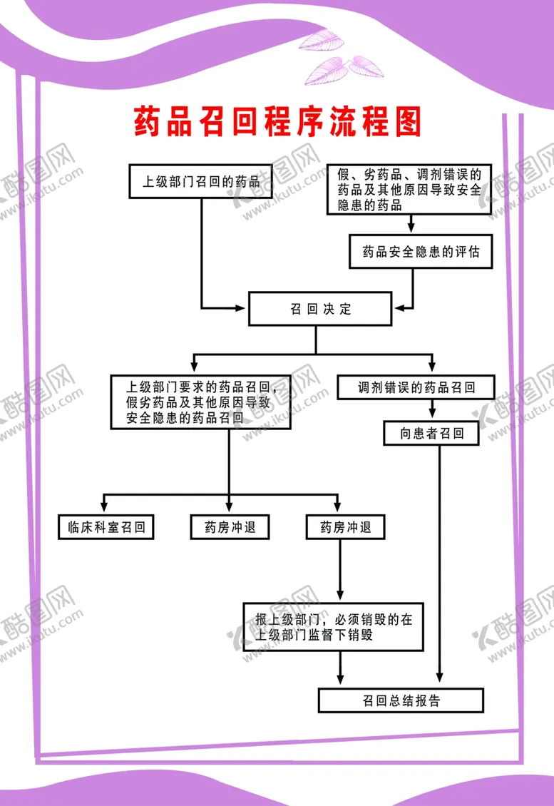 编号：75855002111932314008【酷图网】源文件下载-医院药品召回流程图