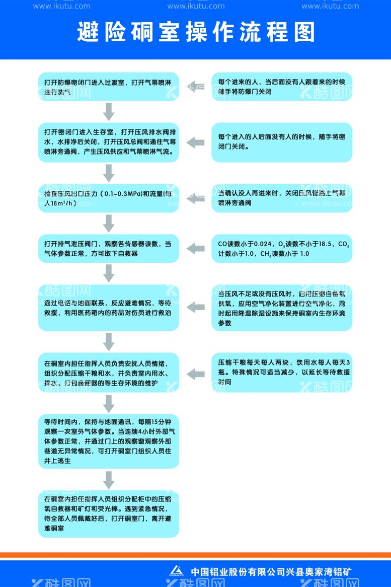 编号：94856611260933262261【酷图网】源文件下载-避险硐室操作流程图