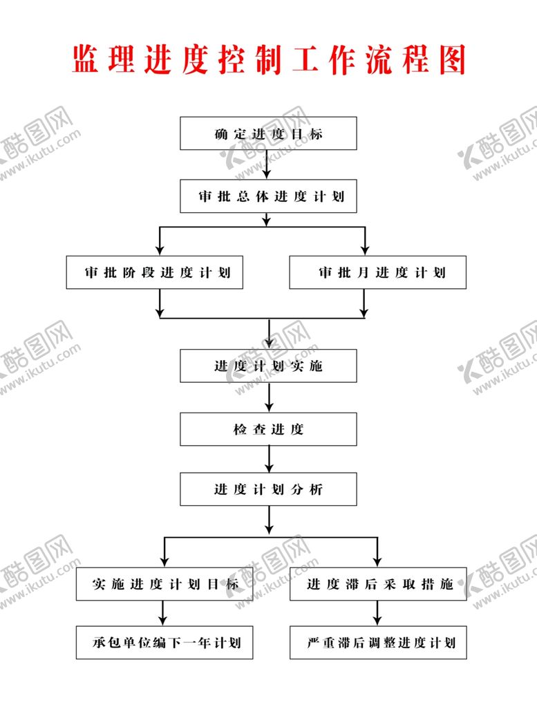 编号：61465407121942282037【酷图网】源文件下载-监理进度控制流程