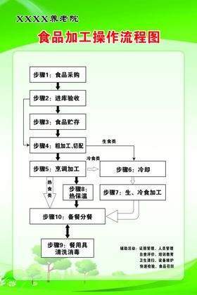 养老院食品加工操作流程图