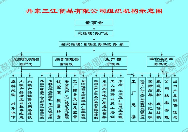 编号：64991505160602486012【酷图网】源文件下载-食品公司组织机构图