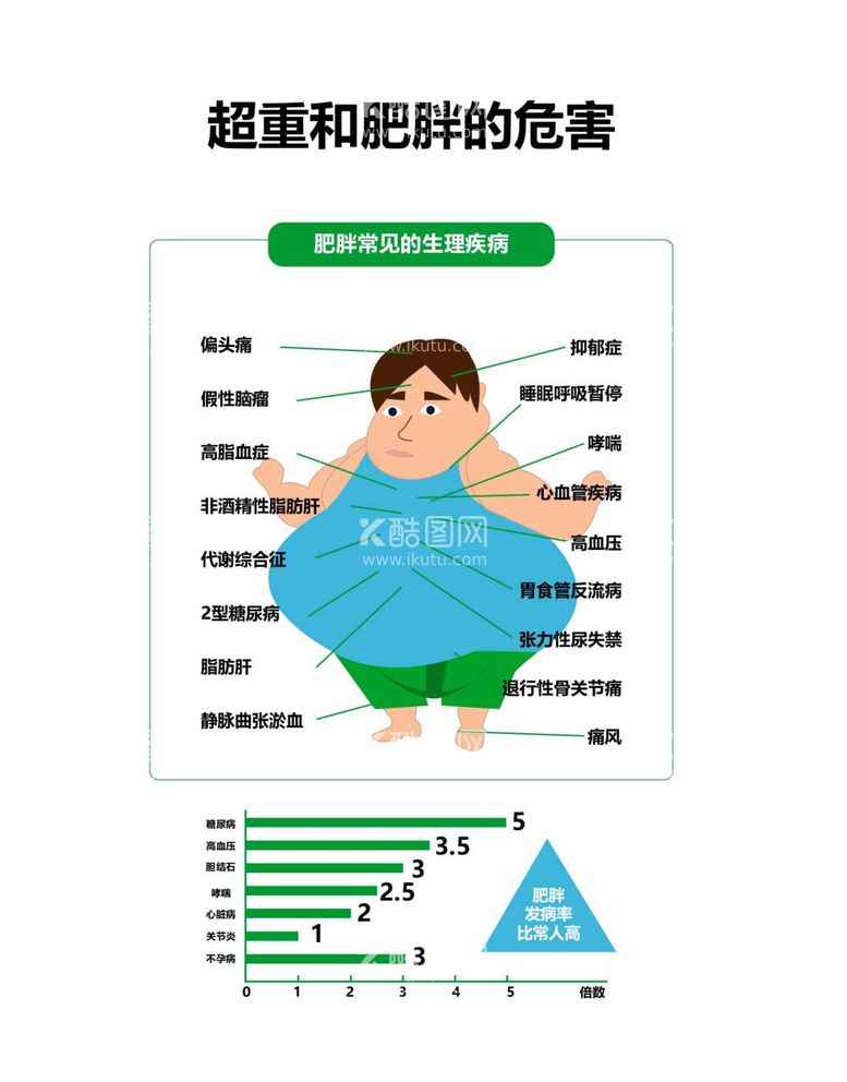 编号：49446112040635426766【酷图网】源文件下载-超重和肥胖的危害数据海报